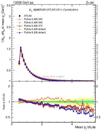 Plot of ch.pt in 13000 GeV pp collisions