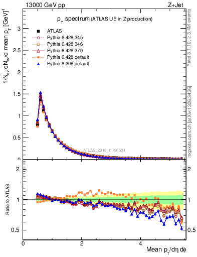 Plot of ch.pt in 13000 GeV pp collisions