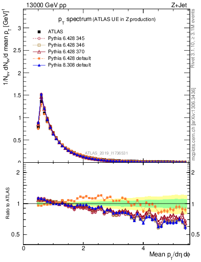 Plot of ch.pt in 13000 GeV pp collisions