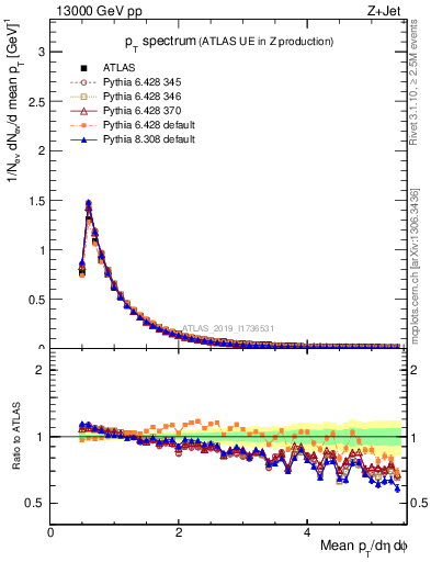 Plot of ch.pt in 13000 GeV pp collisions