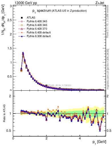 Plot of ch.pt in 13000 GeV pp collisions