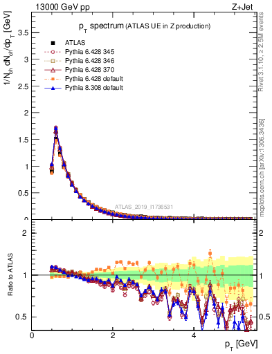 Plot of ch.pt in 13000 GeV pp collisions