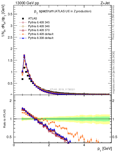 Plot of ch.pt in 13000 GeV pp collisions