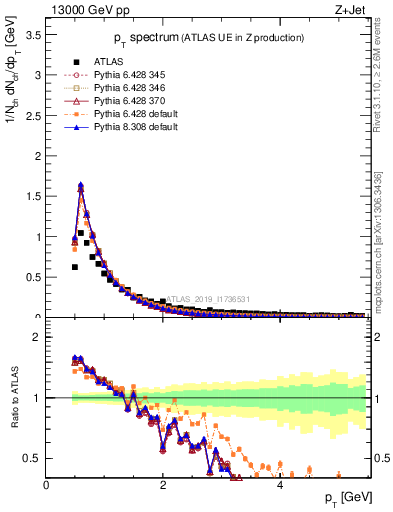 Plot of ch.pt in 13000 GeV pp collisions