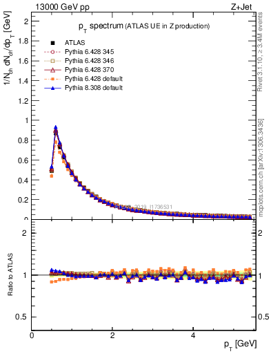 Plot of ch.pt in 13000 GeV pp collisions