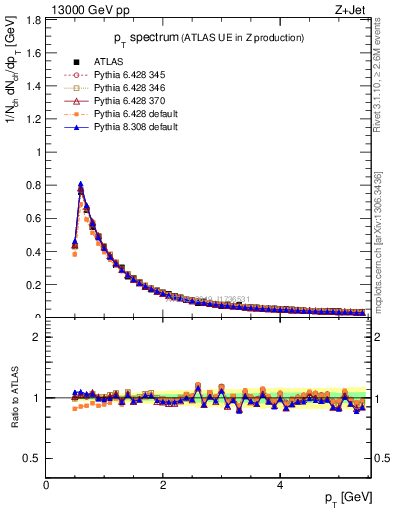 Plot of ch.pt in 13000 GeV pp collisions