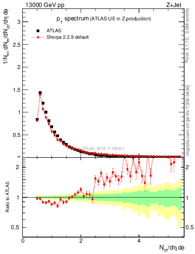 Plot of ch.pt in 13000 GeV pp collisions