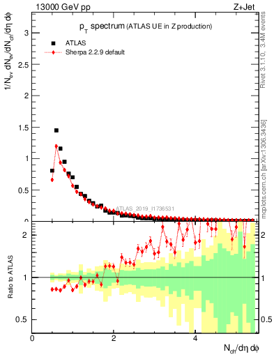 Plot of ch.pt in 13000 GeV pp collisions