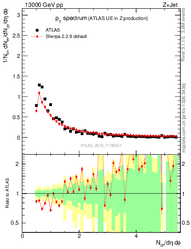 Plot of ch.pt in 13000 GeV pp collisions