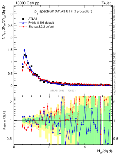 Plot of ch.pt in 13000 GeV pp collisions