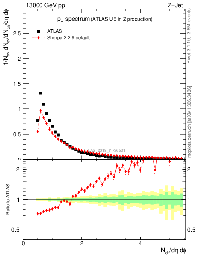 Plot of ch.pt in 13000 GeV pp collisions