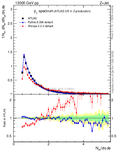 Plot of ch.pt in 13000 GeV pp collisions