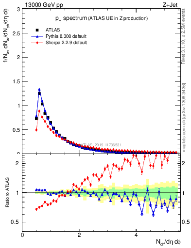 Plot of ch.pt in 13000 GeV pp collisions