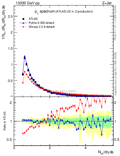 Plot of ch.pt in 13000 GeV pp collisions