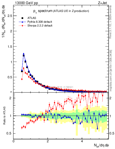 Plot of ch.pt in 13000 GeV pp collisions