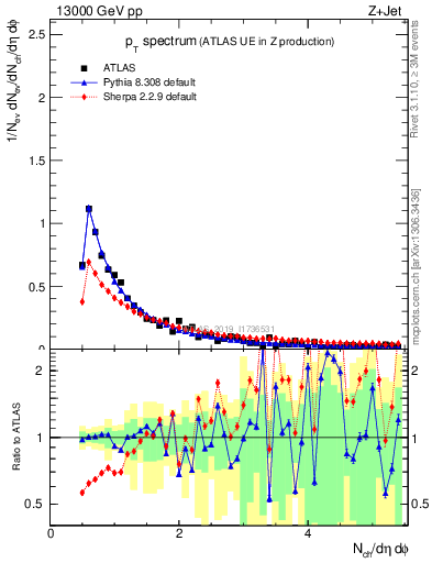 Plot of ch.pt in 13000 GeV pp collisions