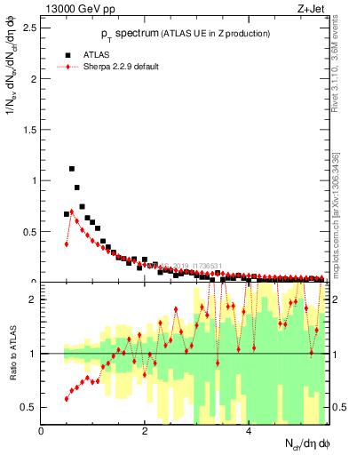 Plot of ch.pt in 13000 GeV pp collisions