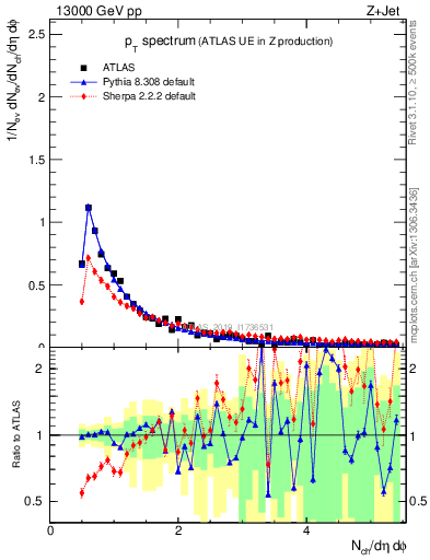 Plot of ch.pt in 13000 GeV pp collisions