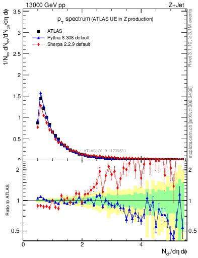 Plot of ch.pt in 13000 GeV pp collisions