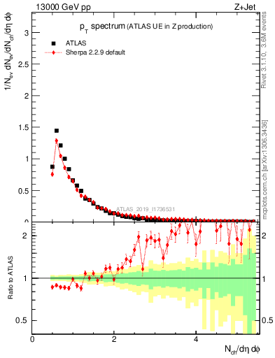 Plot of ch.pt in 13000 GeV pp collisions