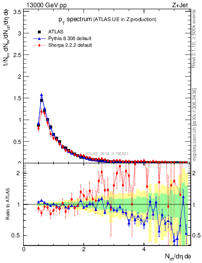 Plot of ch.pt in 13000 GeV pp collisions