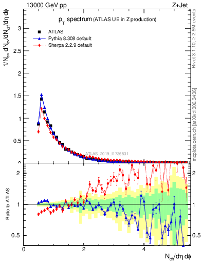 Plot of ch.pt in 13000 GeV pp collisions