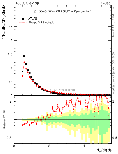 Plot of ch.pt in 13000 GeV pp collisions