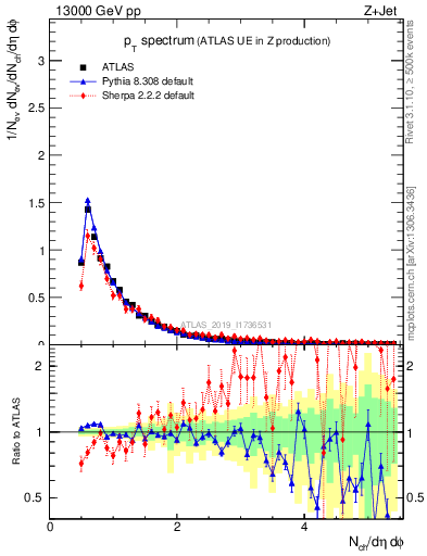 Plot of ch.pt in 13000 GeV pp collisions