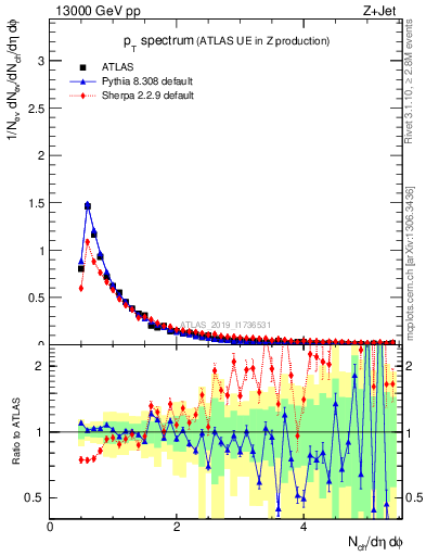 Plot of ch.pt in 13000 GeV pp collisions