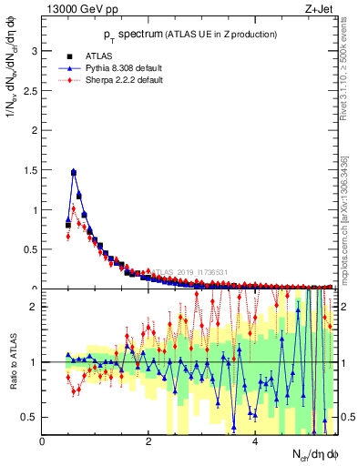 Plot of ch.pt in 13000 GeV pp collisions