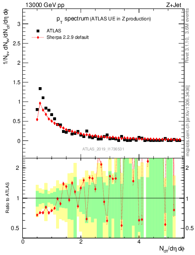 Plot of ch.pt in 13000 GeV pp collisions