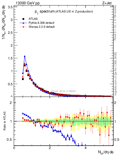 Plot of ch.pt in 13000 GeV pp collisions