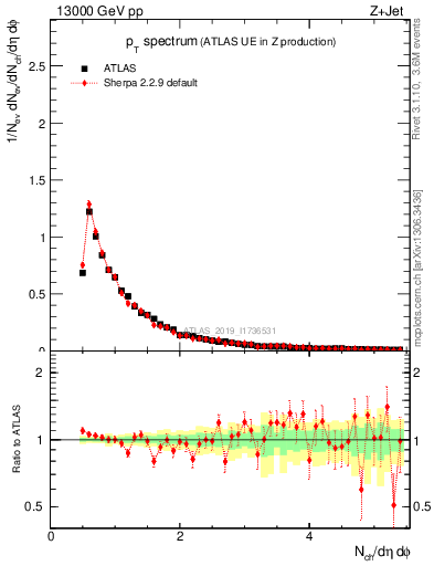 Plot of ch.pt in 13000 GeV pp collisions