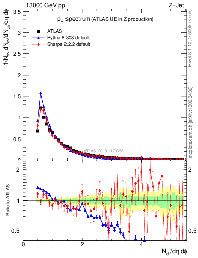 Plot of ch.pt in 13000 GeV pp collisions