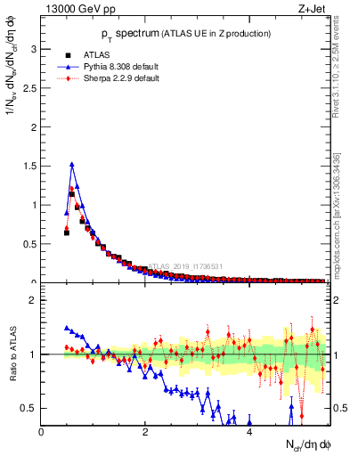 Plot of ch.pt in 13000 GeV pp collisions