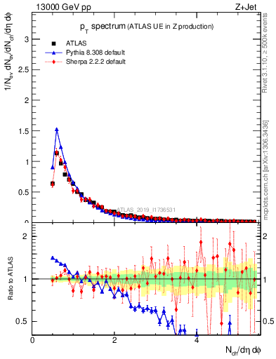 Plot of ch.pt in 13000 GeV pp collisions