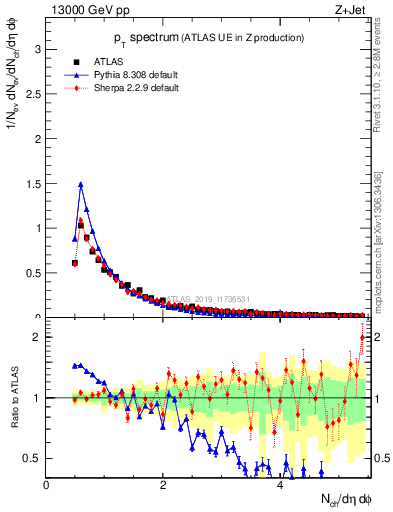 Plot of ch.pt in 13000 GeV pp collisions