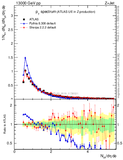 Plot of ch.pt in 13000 GeV pp collisions