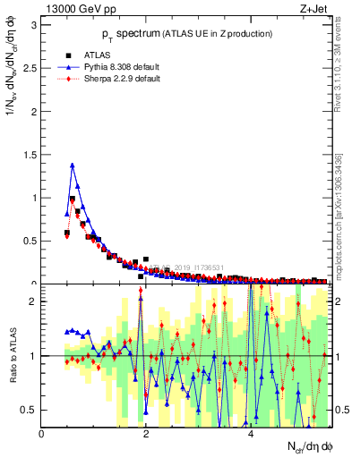 Plot of ch.pt in 13000 GeV pp collisions