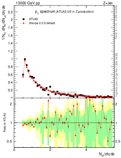 Plot of ch.pt in 13000 GeV pp collisions