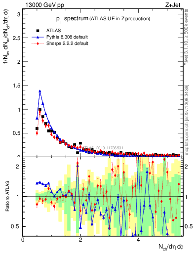 Plot of ch.pt in 13000 GeV pp collisions