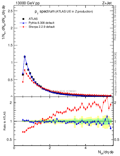 Plot of ch.pt in 13000 GeV pp collisions