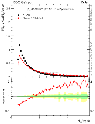 Plot of ch.pt in 13000 GeV pp collisions