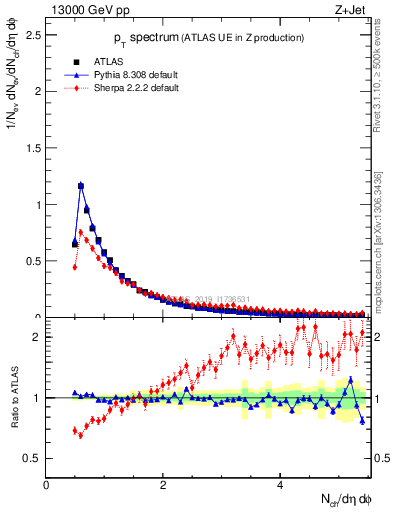 Plot of ch.pt in 13000 GeV pp collisions