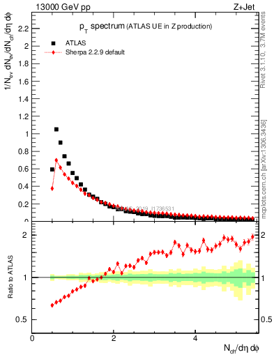 Plot of ch.pt in 13000 GeV pp collisions