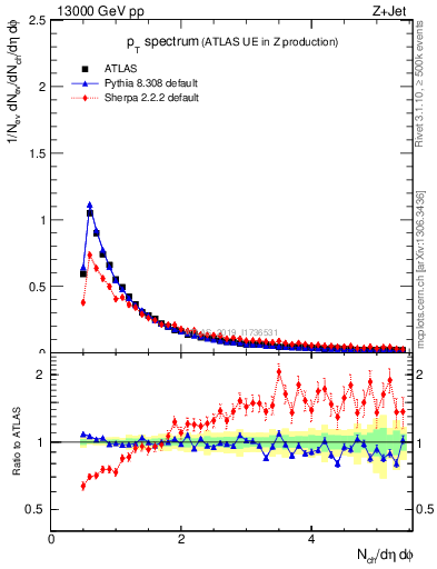 Plot of ch.pt in 13000 GeV pp collisions