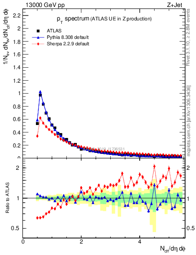 Plot of ch.pt in 13000 GeV pp collisions