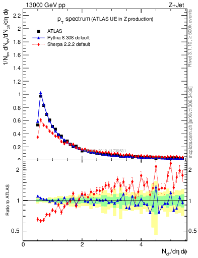 Plot of ch.pt in 13000 GeV pp collisions