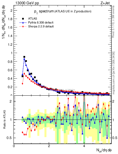 Plot of ch.pt in 13000 GeV pp collisions