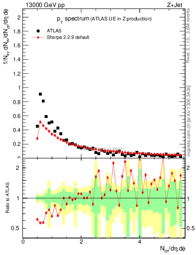 Plot of ch.pt in 13000 GeV pp collisions